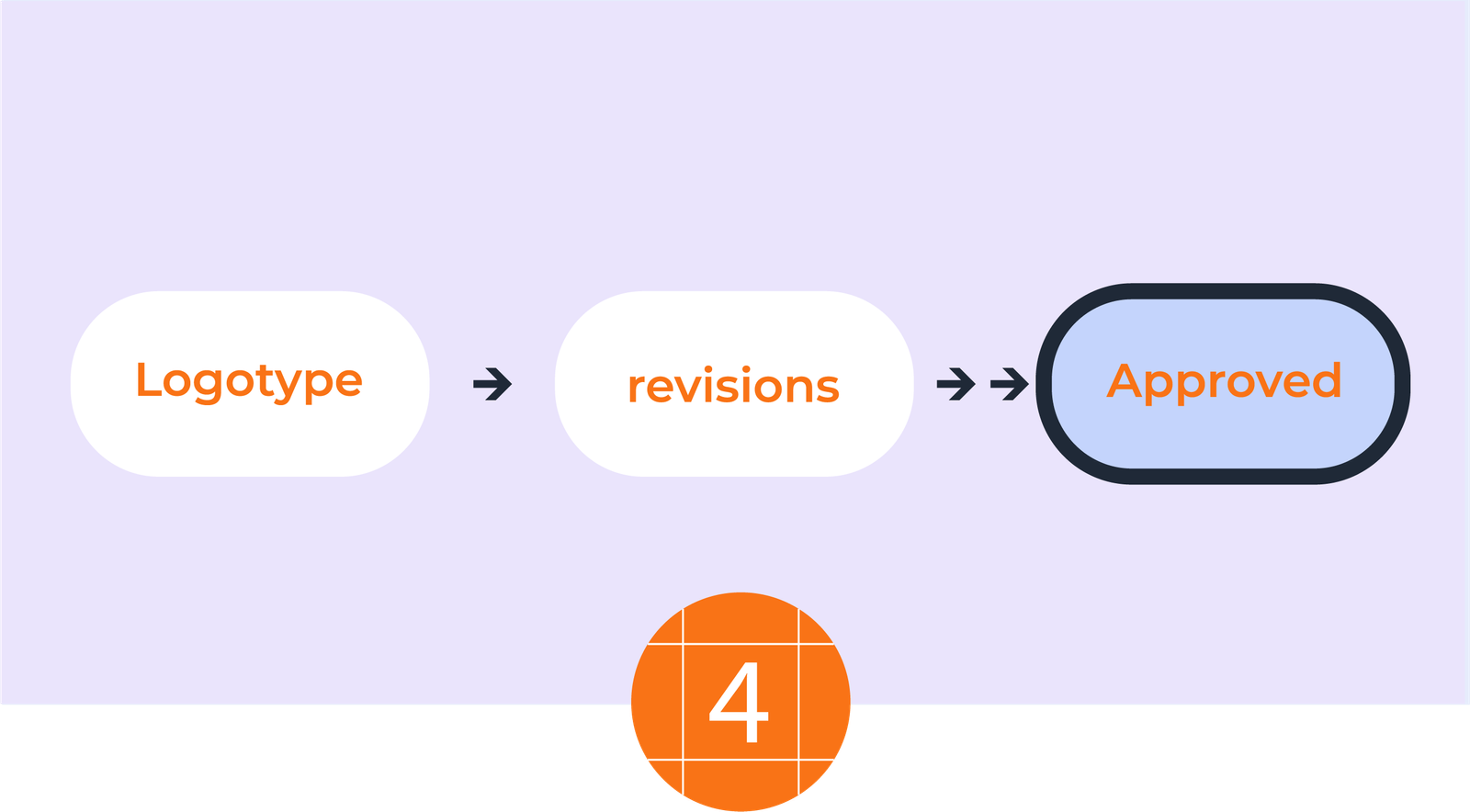 Approve or ask for changes, without limits